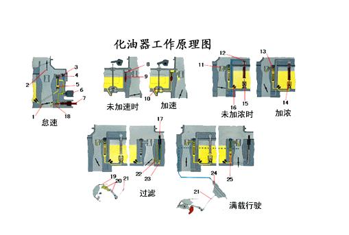 灑水車化油器